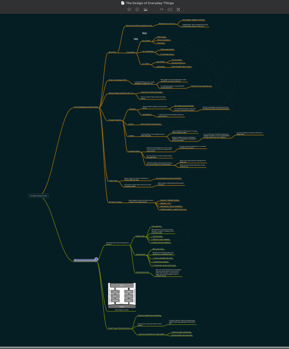 MindNode Mind Map