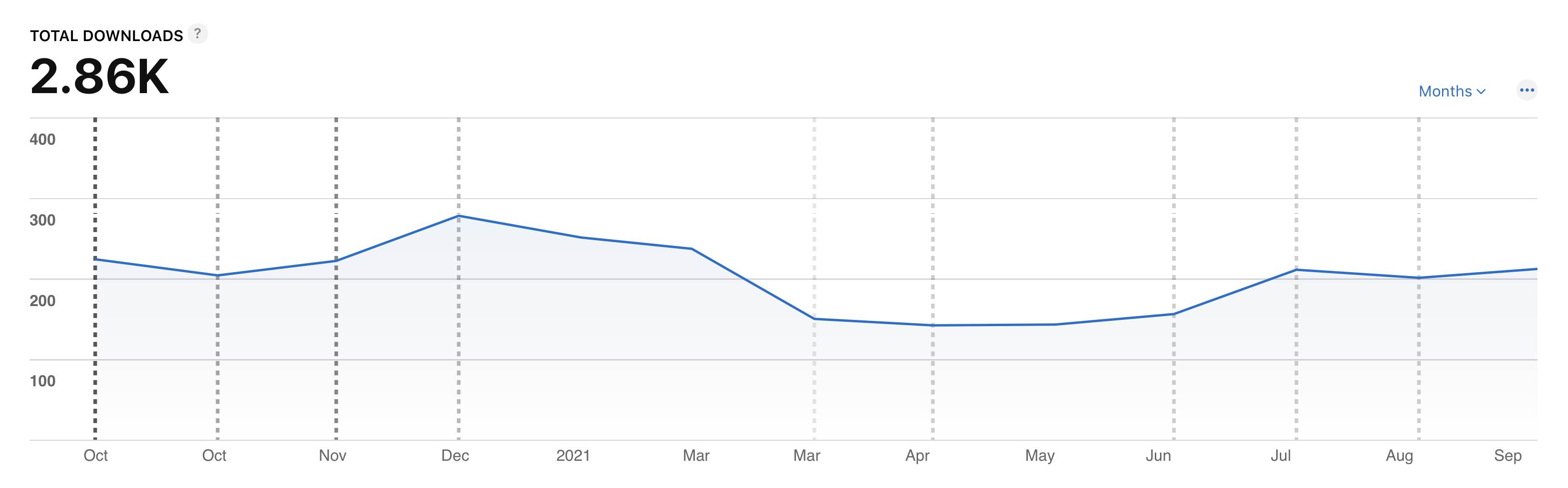 Number of downloads